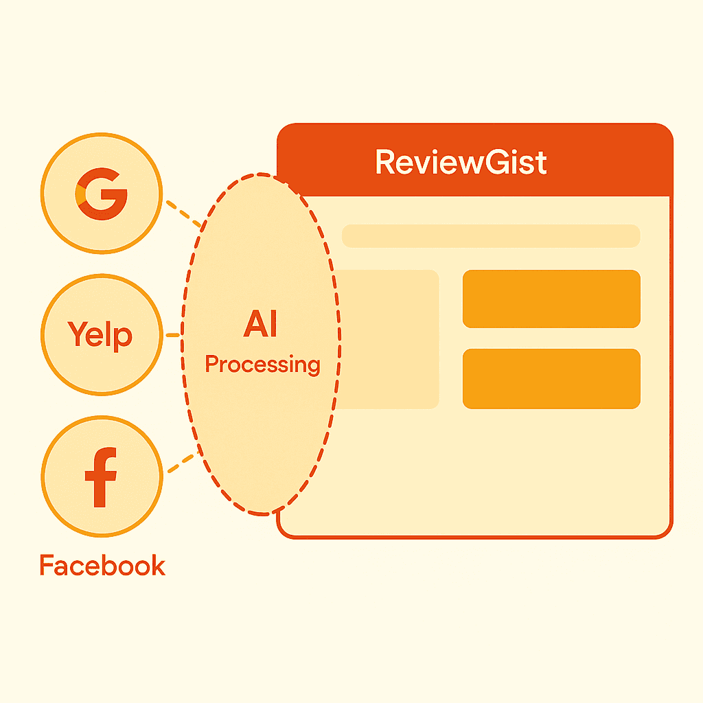 RepScout Solution - AI processing of reviews from Google, Yelp, and Facebook